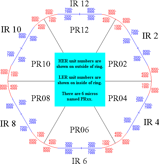 PEP-II Ring Diagram