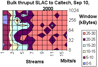 thruput SLAC to Caltech