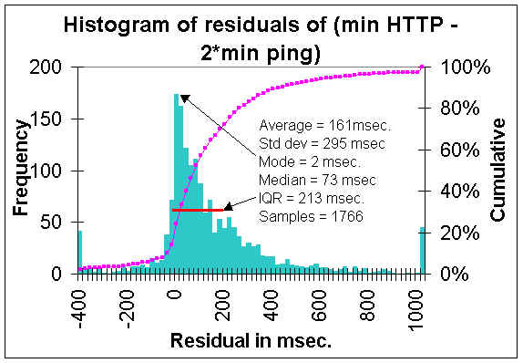 Residu untuk HTTP = 2 * Min Ping Response (37218 bytes)