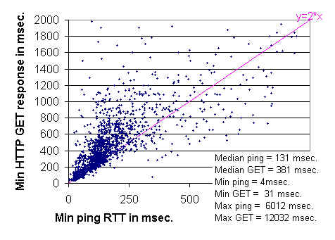 Pencar plot min HTTP GET vs min ping (30951 bytes)
