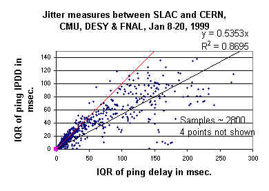 Delay and IPDD IQR scatter plot