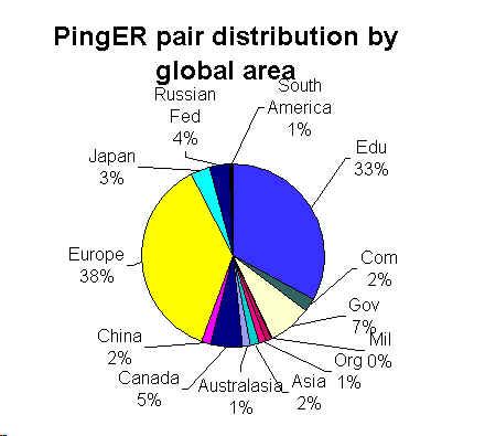 PingER deployment by area and TLD