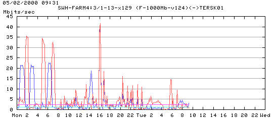 Tersk01 Network Interface Utilization May 1-2,2000
