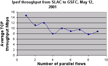 Average throughput SLAC to GSFC
