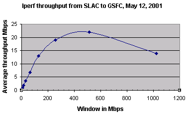 Average throughput SLAC to GSFC