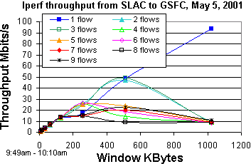 Throughput by window & flow from SLAC to GSFC