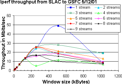 Throughput by window & flow from SLAC to GSFC