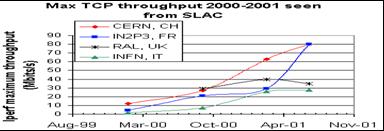 Max TCP Throughput seen
from SLAC to major sites 2000-2001