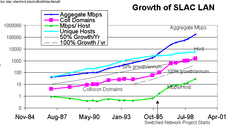 LAN growth