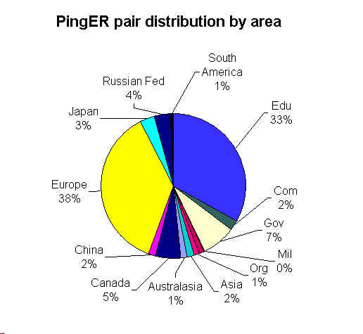 Global area distribution