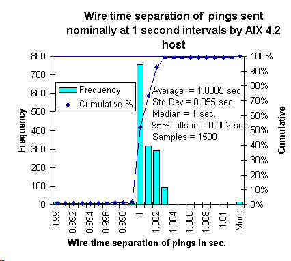 Inter ping packet separation (27415 bytes)