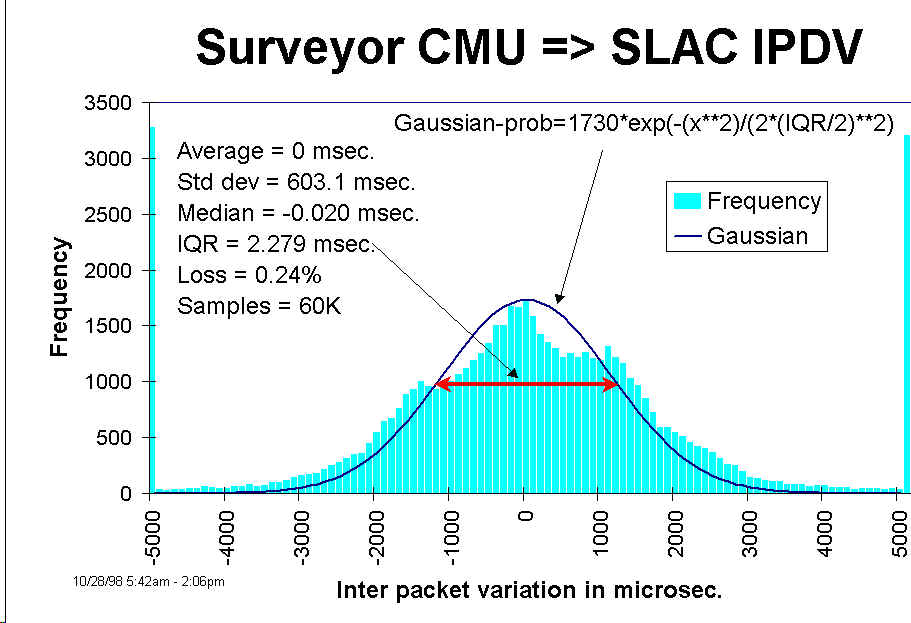 frequency histogram of one way inter packet 
delay differences from CMU to SLAC