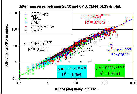 Delay and IPDD IQR scatter plot on log-log scales