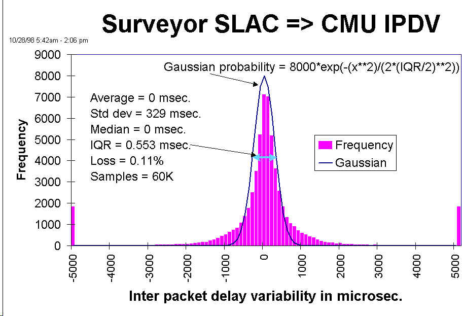 frequency histogram 
of one way inter packet delay differences from SLAC to CMU