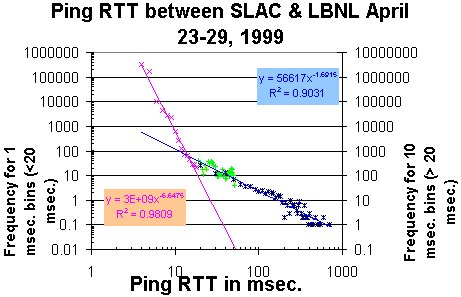 Log-log plot of Minos Hershey ping data (6754 bytes)