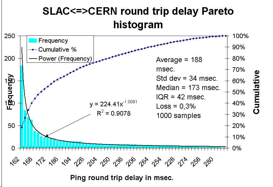 Pareto histogram of SLAC<=>CERN round trip
delay