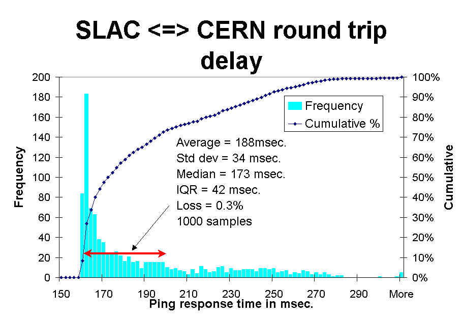 frequency histogram of SLAC<=>CERN round trip
delay