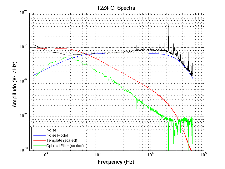 Illustration of optimal filter template and noise spectrum for T2Z4 Qinner, a relatively good channel
