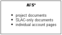 Text Box: AFS*
project documents
SLAC-only documents
individual account pages
