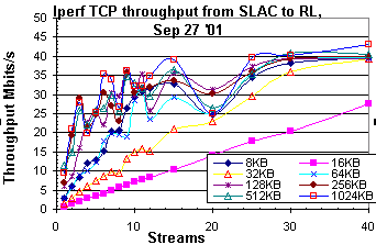 SLAC-RL iperf tcp throughput