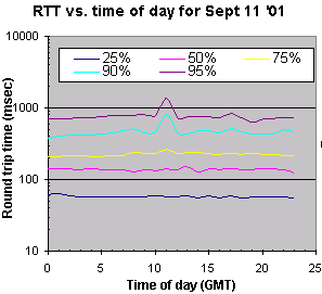 RTT percentiles by time of day
