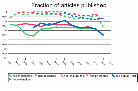 Plot of publication rates